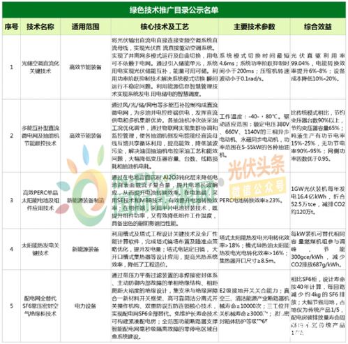 綠色能源新突破 九項光伏與電力技術(shù)入選國家推廣目錄，技術(shù)咨詢迎發(fā)展良機
